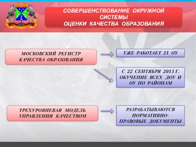 СОВЕРШЕНСТВОВАНИЕ ОКРУЖНОЙ СИСТЕМЫ ОЦЕНКИ КАЧЕСТВА ОБРАЗОВАНИЯ УЖЕ РАБОТАЕТ 21 ОУ МОСКОВСКИЙ РЕГИСТР