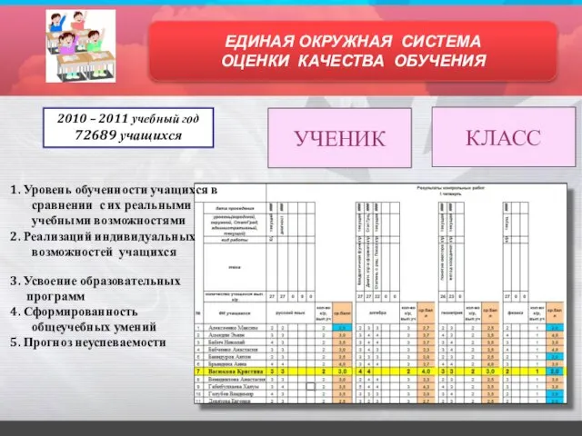 ЕДИНАЯ ОКРУЖНАЯ СИСТЕМА ОЦЕНКИ КАЧЕСТВА ОБУЧЕНИЯ 3. Усвоение образовательных программ 4. Сформированность