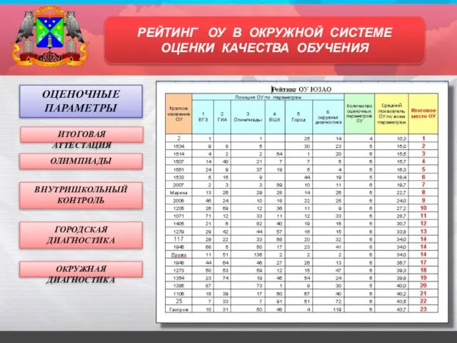 РЕЙТИНГ ОУ В ОКРУЖНОЙ СИСТЕМЕ ОЦЕНКИ КАЧЕСТВА ОБУЧЕНИЯ ОЦЕНОЧНЫЕ ПАРАМЕТРЫ ИТОГОВАЯ АТТЕСТАЦИЯ