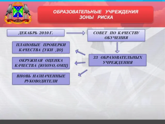 ОБРАЗОВАТЕЛЬНЫЕ УЧРЕЖДЕНИЯ ЗОНЫ РИСКА ДЕКАБРЬ 2010 Г. СОВЕТ ПО КАЧЕСТВУ ОБУЧЕНИЯ 33