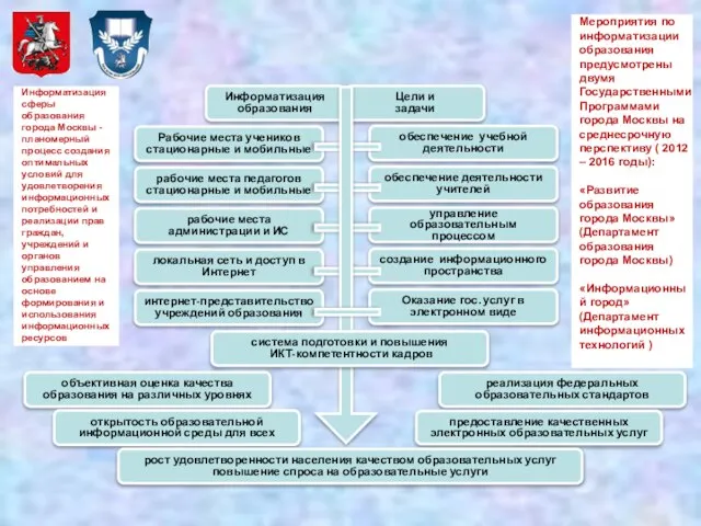 Мероприятия по информатизации образования предусмотрены двумя Государственными Программами города Москвы на среднесрочную