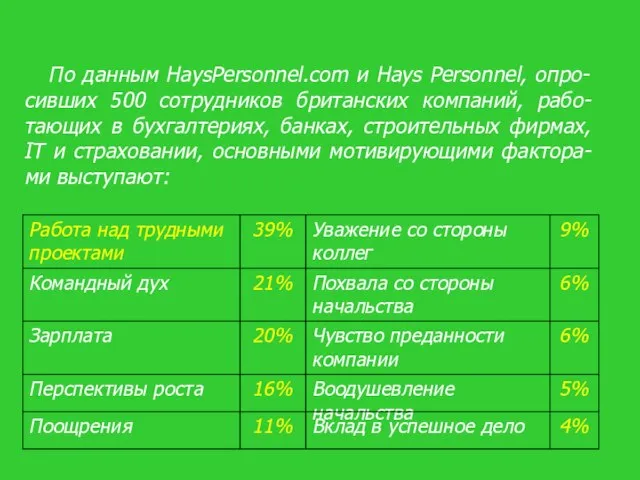 По данным HaysPersonnel.com и Hays Personnel, опро-сивших 500 сотрудников британских компаний, рабо-тающих