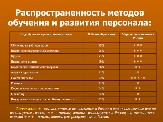 Распространенность методов обучения и развития персонала: Примечание: ✵- методы, которые используются в