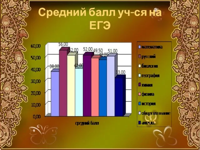 Средний балл уч-ся на ЕГЭ