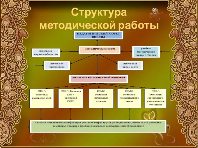 Структура методической работы