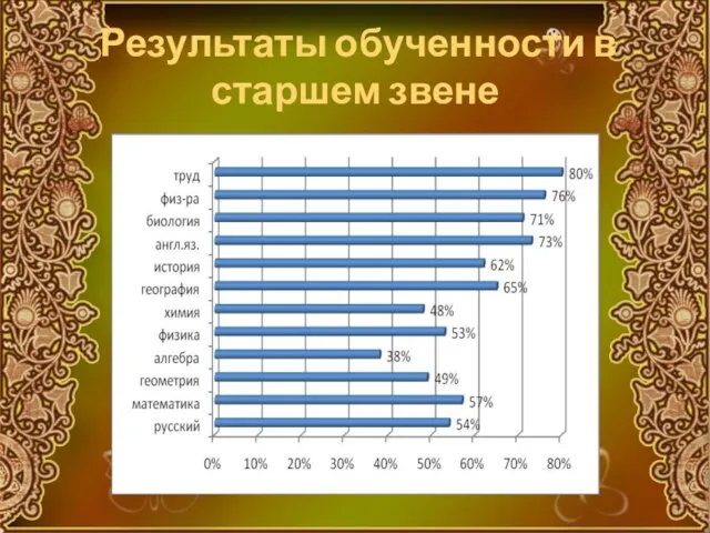 Результаты обученности в старшем звене