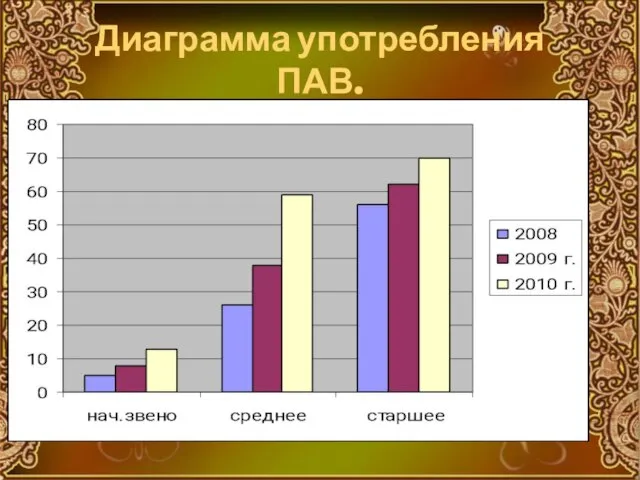 Диаграмма употребления ПАВ.