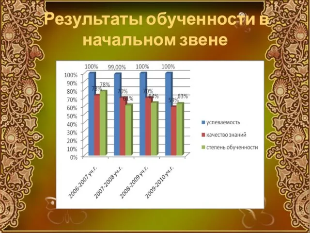 Результаты обученности в начальном звене