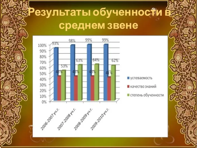 Результаты обученности в среднем звене