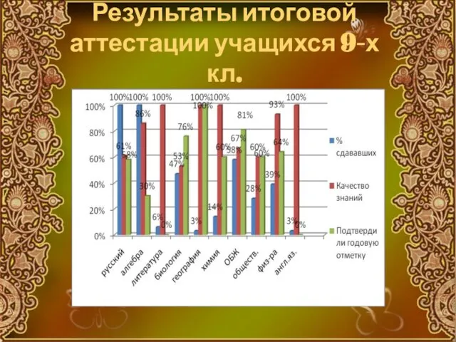 Результаты итоговой аттестации учащихся 9-х кл.