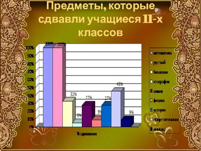 Предметы, которые сдвавли учащиеся 11-х классов