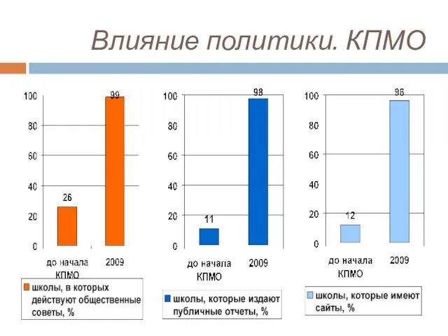 Влияние политики. КПМО