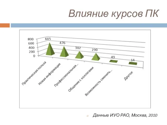 Влияние курсов ПК Данные ИУО РАО, Москва, 2010