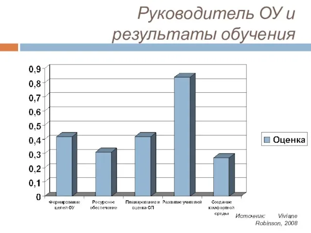 Источник: Viviane Robinson, 2008 Руководитель ОУ и результаты обучения