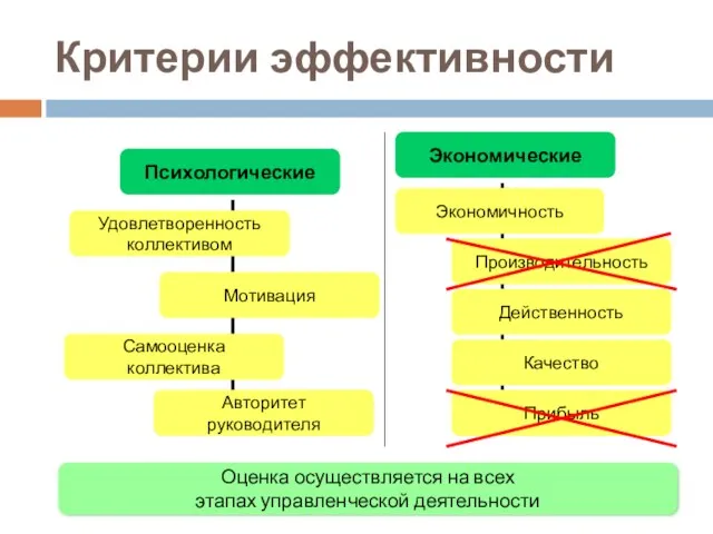 Критерии эффективности Оценка осуществляется на всех этапах управленческой деятельности Действенность Удовлетворенность коллективом