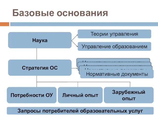 Базовые основания Наука Теории управления Управление образованием Стратегия ОС Нормативные документы Нормативные