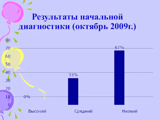 Результаты начальной диагностики (октябрь 2009г.)