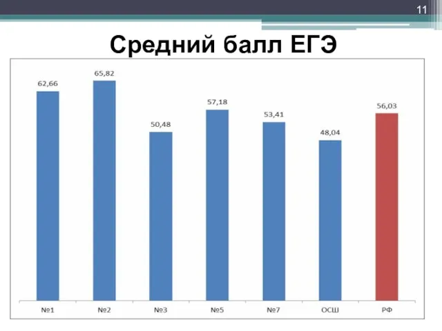 Средний балл ЕГЭ