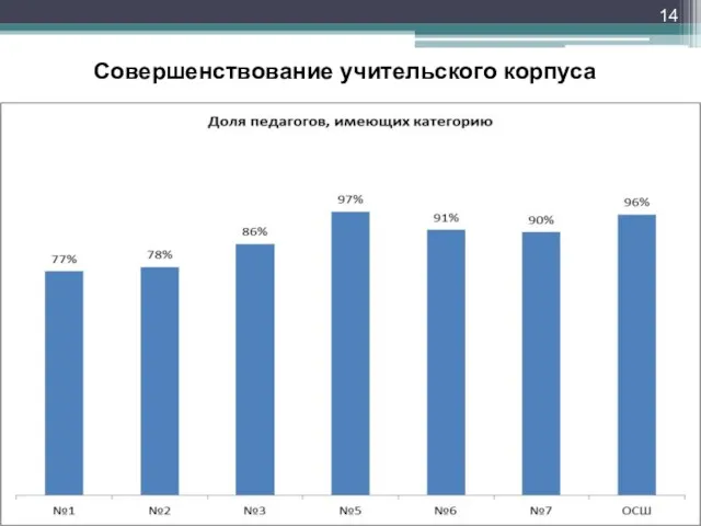 Совершенствование учительского корпуса