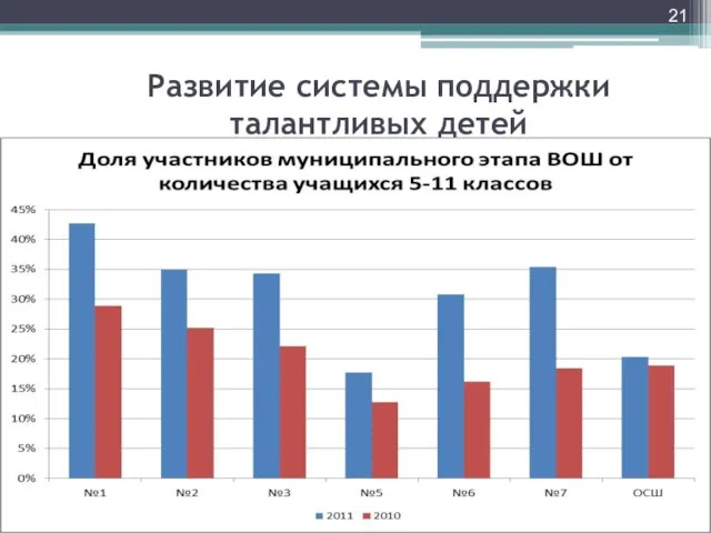 Развитие системы поддержки талантливых детей