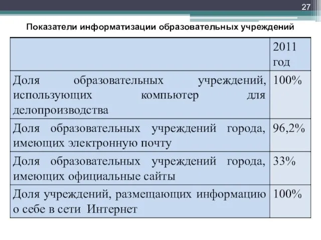 Показатели информатизации образовательных учреждений