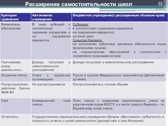 Расширение самостоятельности школ