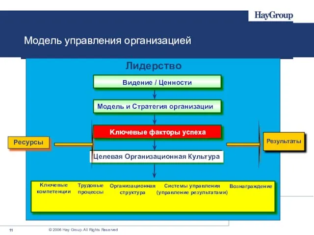 Moдель управления организацией Kлючевые компетенции Модель и Стратегия организации Целевая Организационная Культура