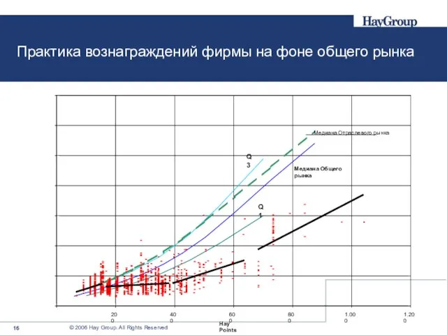 Практика вознаграждений фирмы на фоне общего рынка 200 400 600 800 1.000