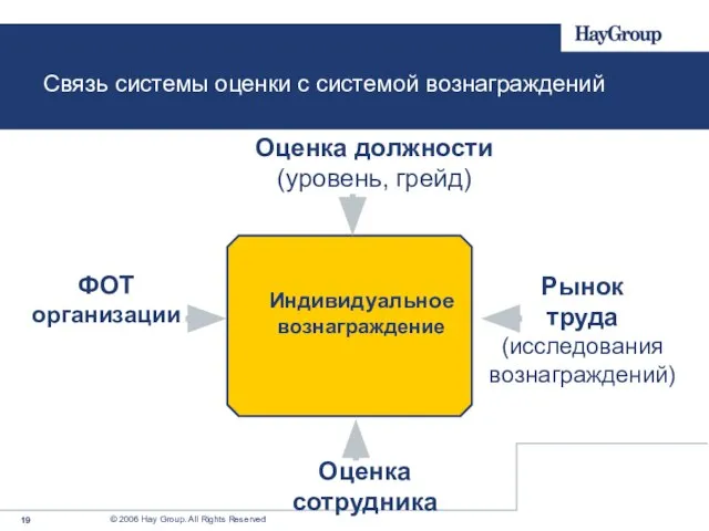 ФОТ организации Оценка сотрудника Рынок труда (исследования вознаграждений) Оценка должности (уровень, грейд)