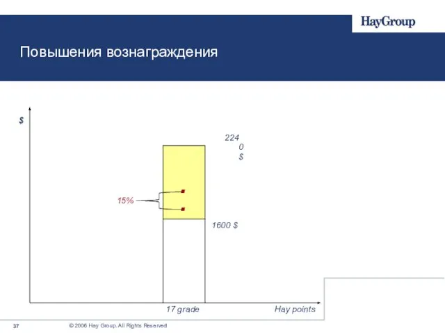 2240 $ . 17 grade 1600 $ Повышения вознаграждения . 15% $ Hay points