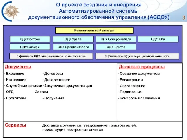 О проекте создания и внедрения Автоматизированной системы документационного обеспечения управления (АСДОУ) Документы