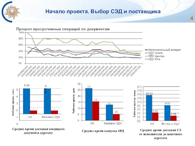 Начало проекта. Выбор СЭД и поставщика Среднее время доставки входящего документа адресату