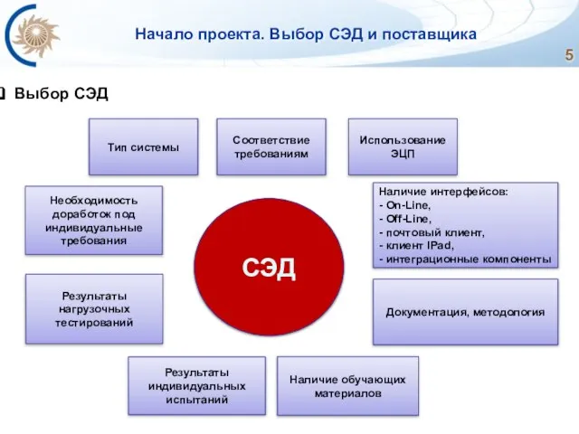 Начало проекта. Выбор СЭД и поставщика Выбор СЭД СЭД Тип системы Соответствие