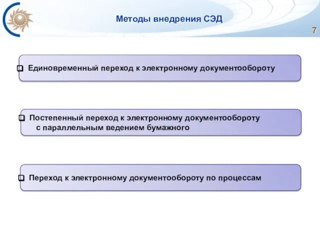 Методы внедрения СЭД Единовременный переход к электронному документообороту Постепенный переход к электронному