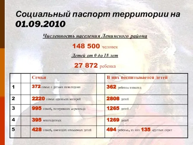 Социальный паспорт территории на 01.09.2010 Численность населения Ленинского района 148 500 человек