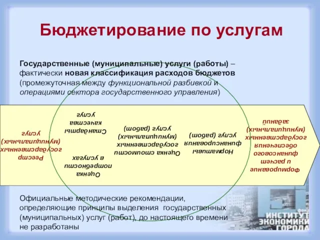 Реестр государственных (муниципальных) услуг Оценка потребности в услугах Стандарты качества услуг Оценка