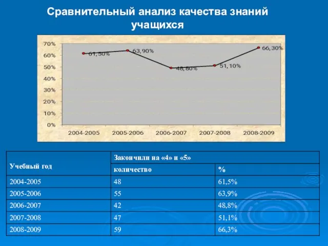 Сравнительный анализ качества знаний учащихся