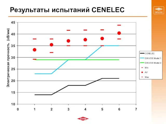 Результаты испытаний CENELEC