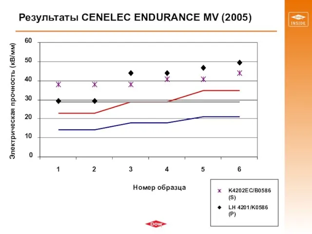 Результаты CENELEC ENDURANCE MV (2005)