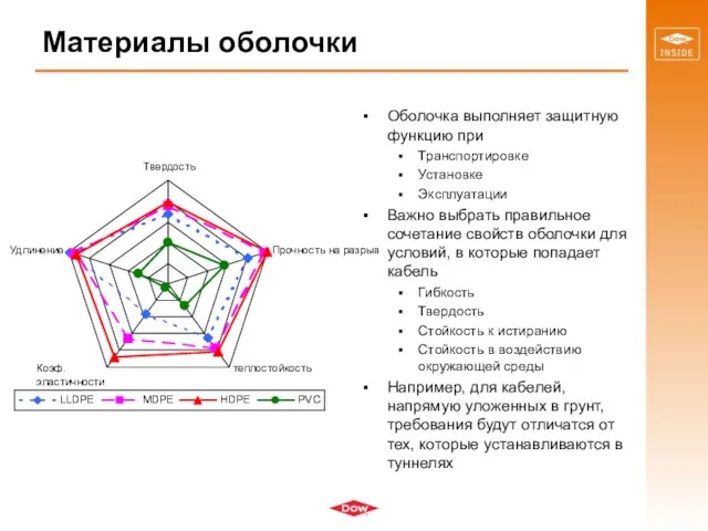 Материалы оболочки Оболочка выполняет защитную функцию при Транспортировке Установке Эксплуатации Важно выбрать