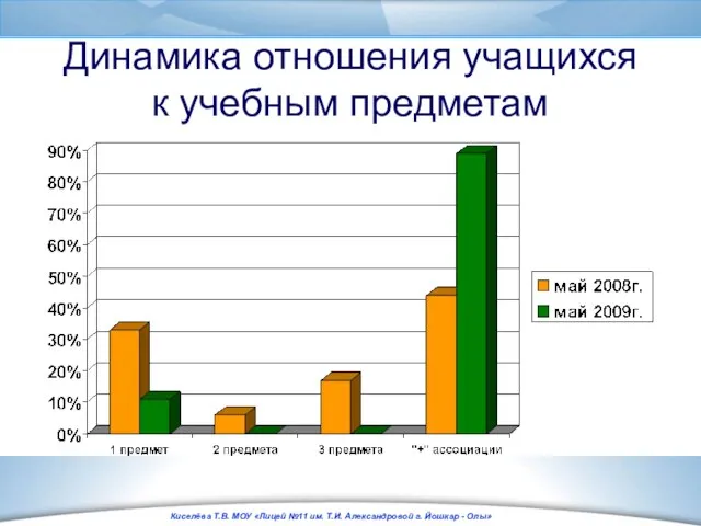 Динамика отношения учащихся к учебным предметам