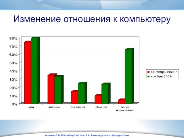 Изменение отношения к компьютеру