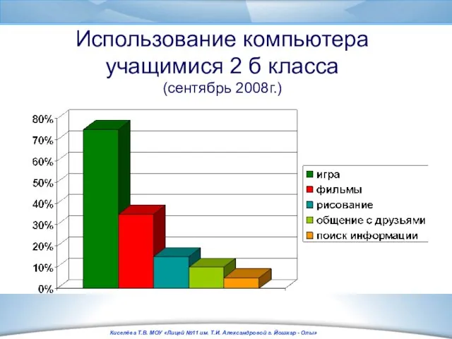 Использование компьютера учащимися 2 б класса (сентябрь 2008г.)