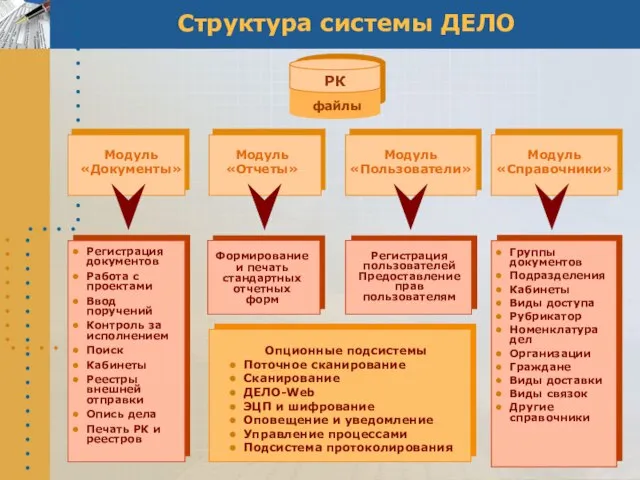 Структура системы ДЕЛО Модуль «Документы» Модуль «Отчеты»