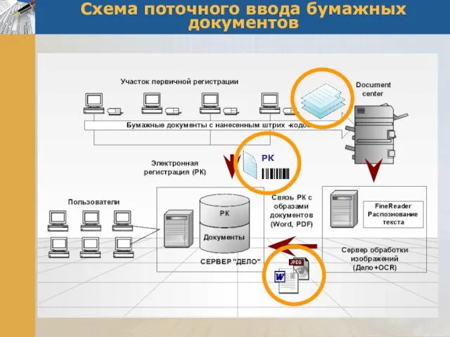 Схема поточного ввода бумажных документов