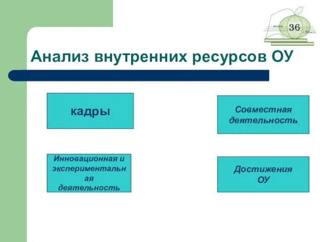 Анализ внутренних ресурсов ОУ кадры Инновационная и экспериментальная деятельность Совместная деятельность Достижения ОУ