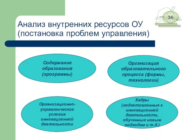 Анализ внутренних ресурсов ОУ (постановка проблем управления) Содержание образования (программы) Организационно- управленческие