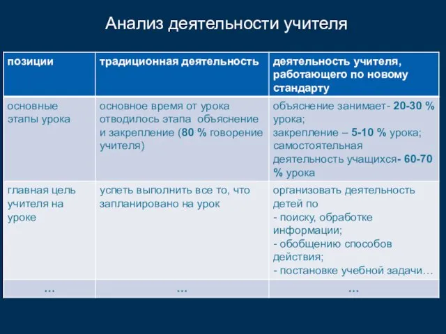 Анализ деятельности учителя