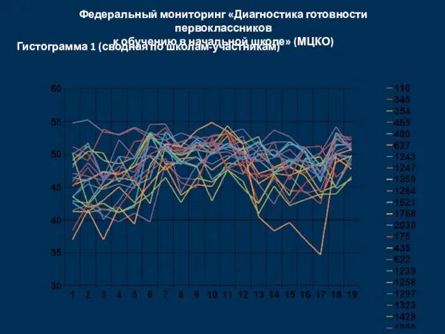 Федеральный мониторинг «Диагностика готовности первоклассников к обучению в начальной школе» (МЦКО) Гистограмма 1 (сводная по школам-участникам)