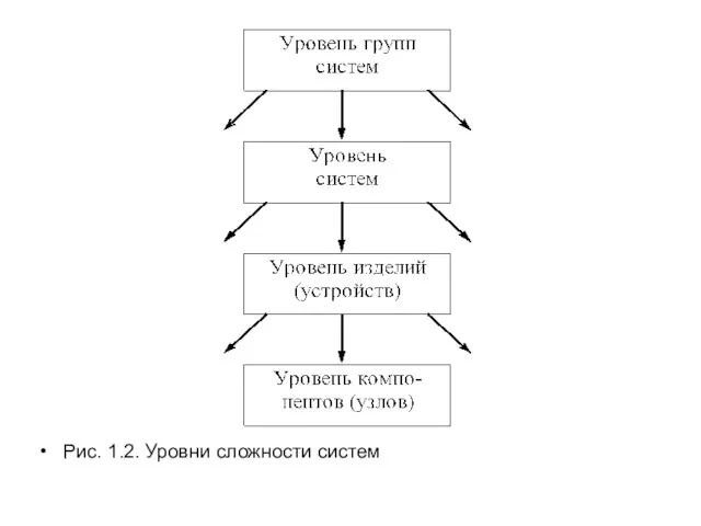 Рис. 1.2. Уровни сложности систем